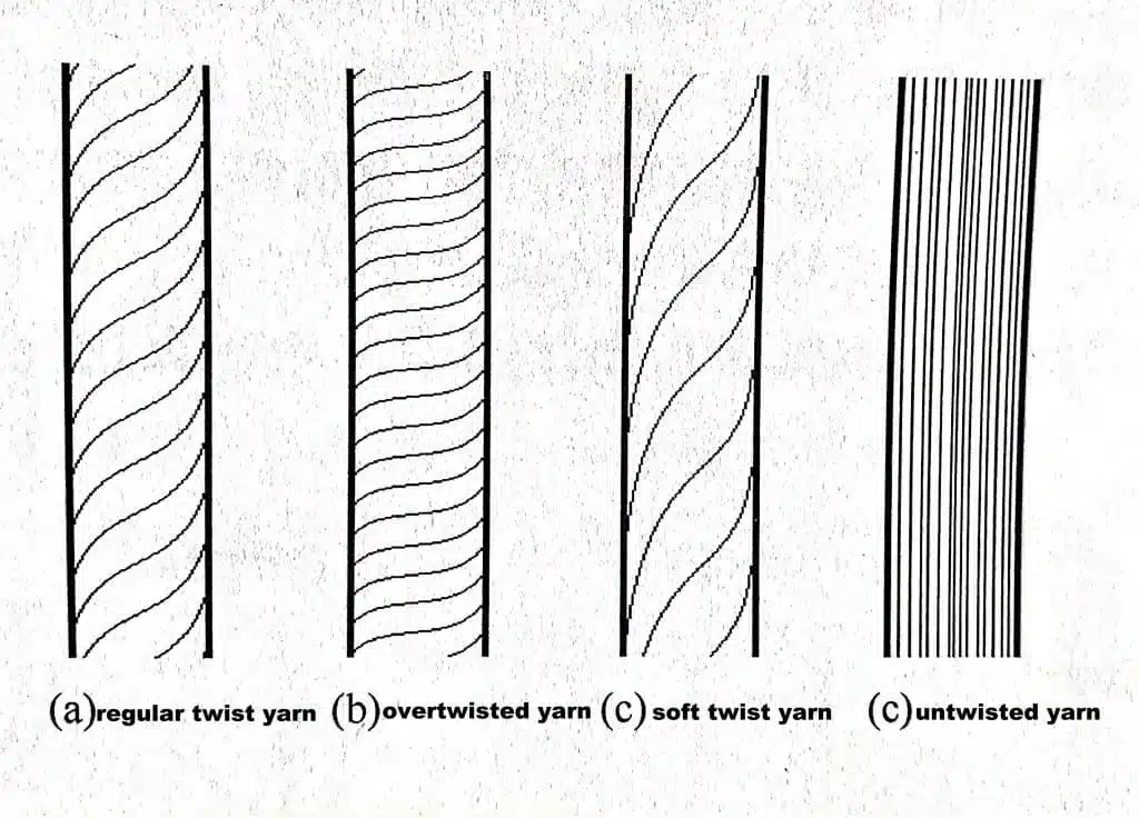 Diagram showing four types of yarn twist levels used in textile manufacturing: untwisted, soft twist, regular twisted, and overtwisted yarns.