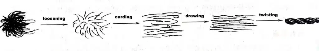 Flowchart illustrating the yarn formation process from raw textile fibers through loosening, carding, drawing, and twisting.
